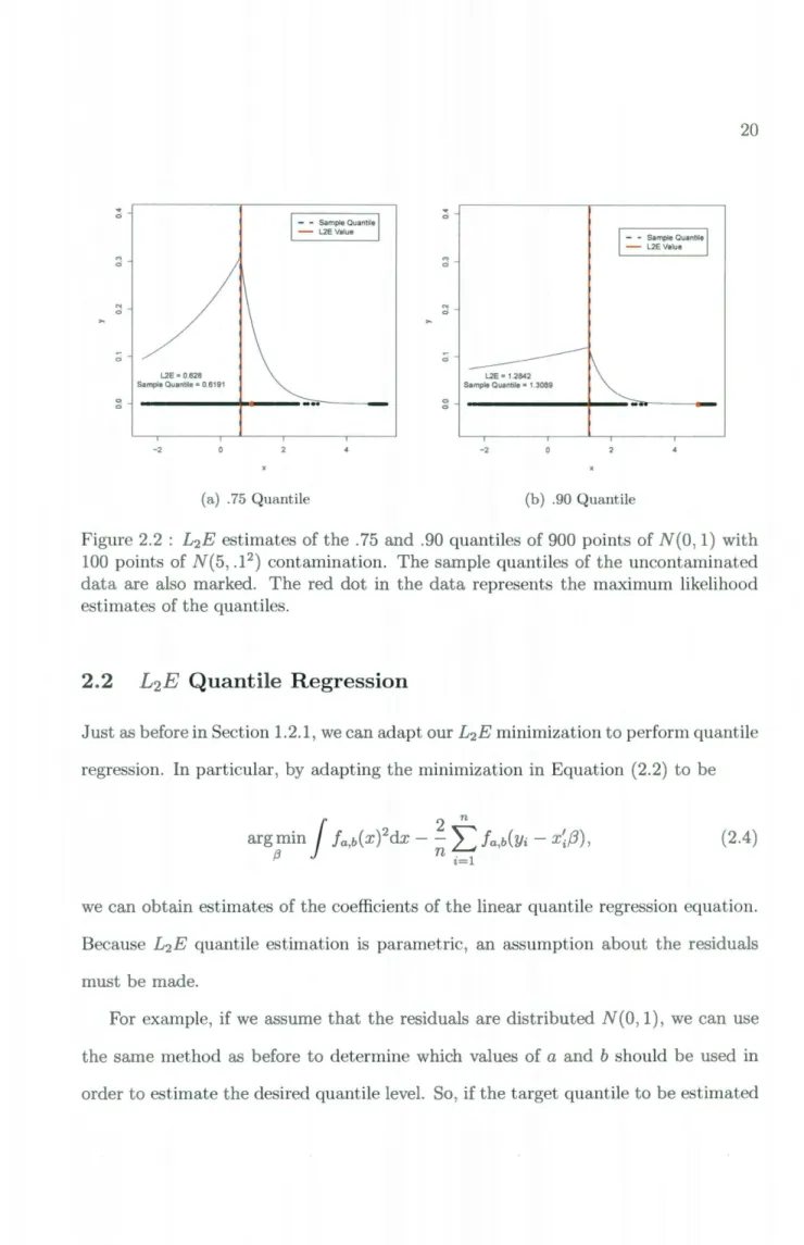 Figure  2.2  :  L 2 E  estimates  of the  .75  and  .90  quantiles of 900  points of  N(O , 1)  with  100  points  of N(5, .1 2 )  contamination