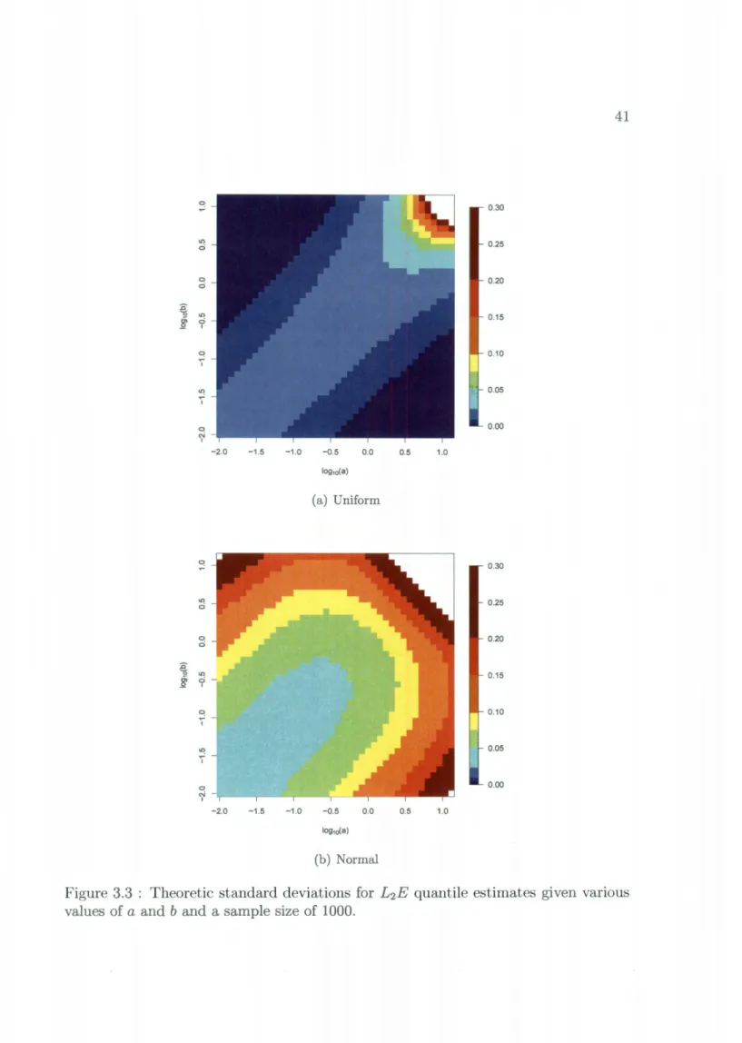 Figure  3.3  :  Theoretic  standard deviations  for  L 2 E  quantile  estimates  given  various  values  of  a  and b and  a  sample size  of 1000