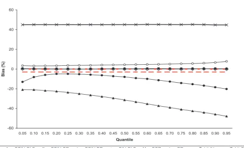 Figure 1: Homoskedatic design: Mean bias and RMSE of Tobit and QR estimators. Results obtained from 1,000 samples of size n = 1, 000.