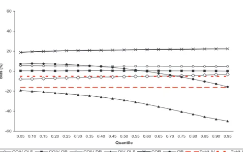 Figure 2: Heteroskedastic design: Mean bias and RMSE of Tobit and QR estimators. Results obtained from 1,000 samples of size n = 1, 000.