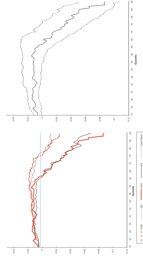 Figure 4: Estimates and 95% pointwise confidence intervals for average quantile expenditure elasticities
