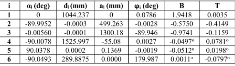 TABLE IV. E STIMATED ERROR USING SIMULATION