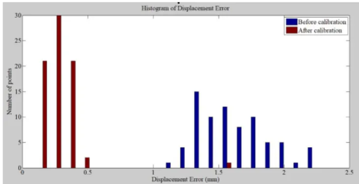 Fig. 2. Histogram of displacement error before and after calibration