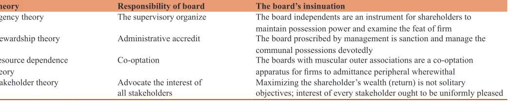 Table 1: Summary of four theoretical viewpoint and insinuation for boards