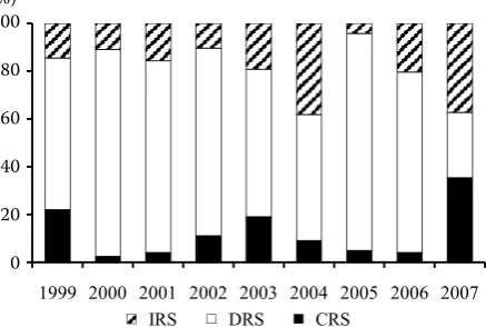 Figure 1. returns to Scale development in the analysed data file