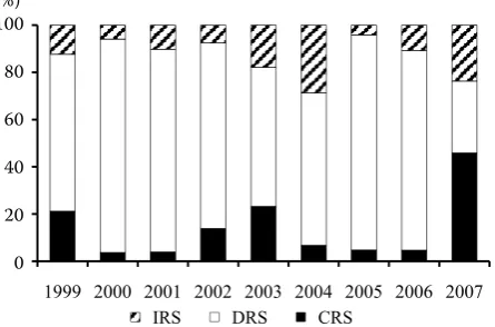 Figure 3. returns to Scale development in the group of cooperatives