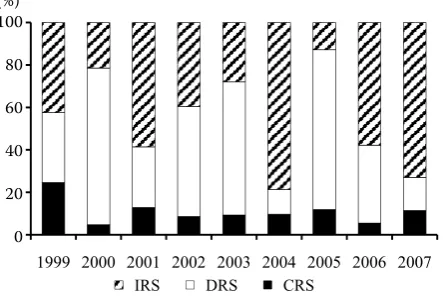 Figure 8. returns to Scale development in the group of companies up to 1 000 ha