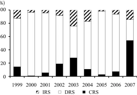 Figure 13. returns to Scale development in the LFA group