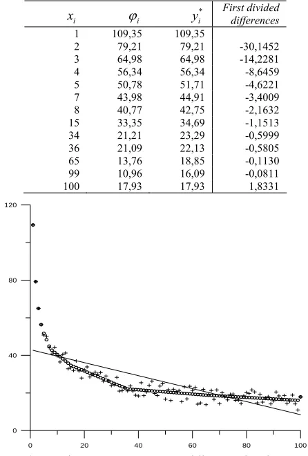 Table 2 Convex fit estimates (y*) to data (iϕ ) from a Cobb- iDouglas contour and rates of change (first divided differences) 