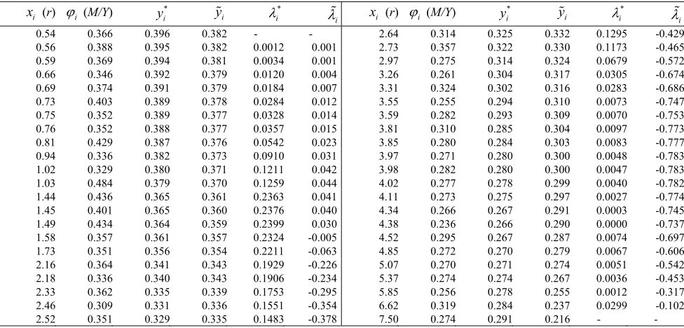 Table 3  The convex fit, the line fit and the Lagrange multipliers to datm mmand in the U.S.A