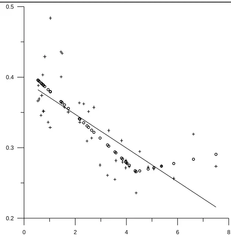 Figure 2  As in Fig. 1, but the 44 data of Table 2 (money demand) are used.  