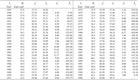 Figure 4  As in Fig. 1, but the 50 data (Gini coefficients) of Table 4 are used. 