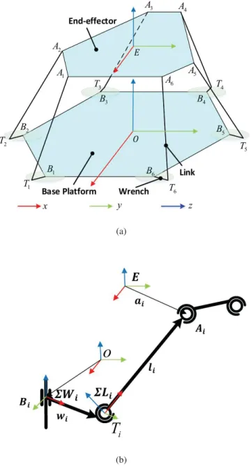 Figure 3.1: (a) The sketch of 6-RSS parallel robot, (b) Single serial branch.