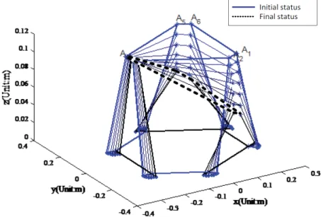 Figure 3.2: The process of normal forward kinematic method