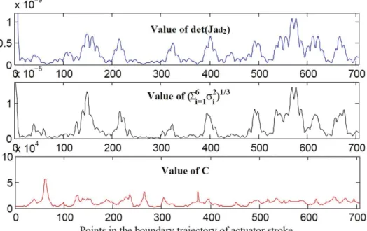Figure 4.4: Bijective validation through the boundaries