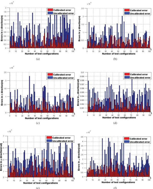 Figure 4.8: The experiment result of relative pose errors derived from calibrated model and uncali- uncali-brated model: (a) Along X Direction; (b) Along Y Direction; (c) Along Z Direction; (d) Around α Axis; (e) Around β Axis; (f) Around γ Axis