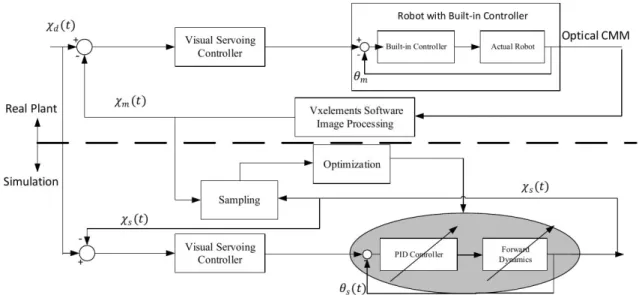 Figure 5.1: The block diagram of closed-loop control system for model identiﬁcation of 6-RSS parallel robot.