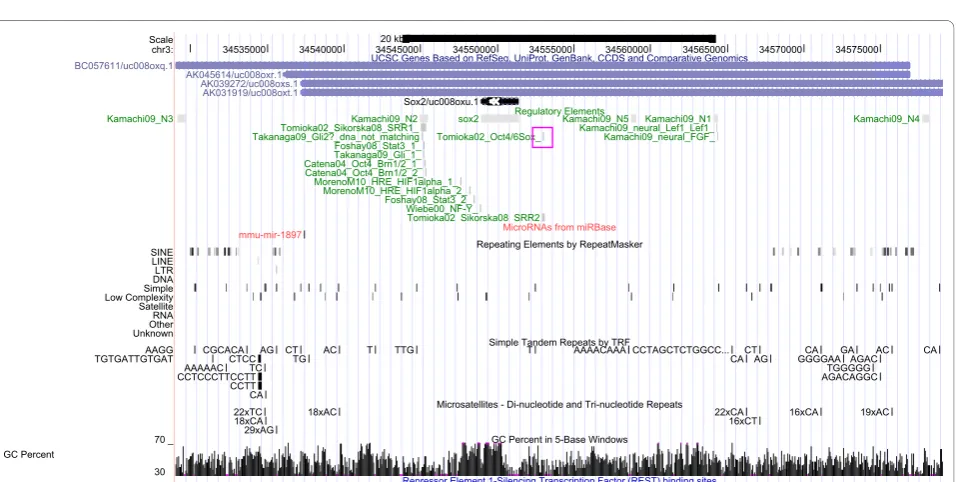 Figure 2 The Oct4/Pou5f1 Regulatory Region: Conservation. Below the annotation track (see Figure 1), comparative genomics tracks aredisplayed