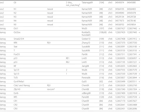 Table 2 Experimentally validated transcription factor binding sites (Continued)