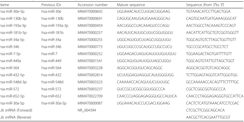 Table 1 Forward primers of miRNAs and primers of U6