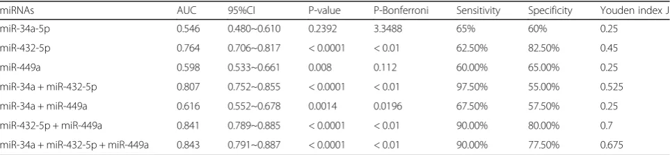 Fig. 2 ROC analysis for the miR-34a, miR-432-5p, and miR-449a(a) miR-34a (b) miR-432-5p (c) miR-449a.