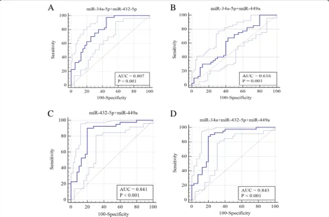 Fig. 3 ROC curves for diagnostic models of the combination of miR-34a-5p + miR-432, miR-34a-5p + miR-449a, miR-432-5p + miR-449a, miR-34a-5p + miR-432-5p + miR-449a(a) The combination of miR-34a-5p + miR-432 (b) The combination of miR-34a-5p + miR-449a (c)