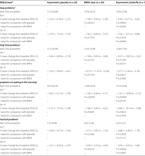 Table 3 Nocturnal Rhinoconjunctivitis Quality of Life Questionnaire results (ITT population)