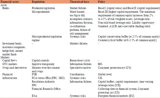 Table 1: Financial regulations on financial sector