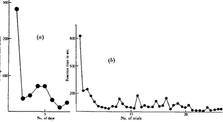 Fig. a. Comparison of curves obtained by plotting: (a) average reaction time per day against numberof days of experiment, and (6) reaction time per trial against number of trials.