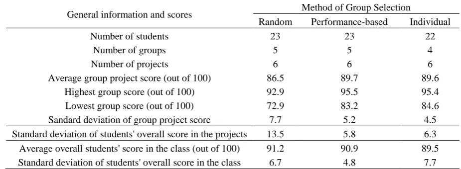 Table 2. Course#2 Project Scores for Randomly-, Performance-Based- and Individual-Selected Groups 