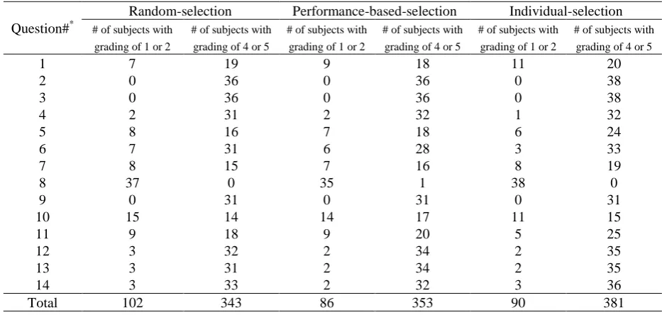 Table 3. A Summary of Students’s Responses to Questionnaire 