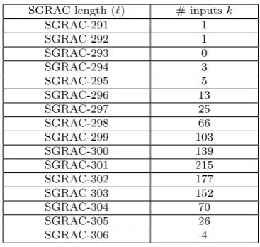 Table 4: The distribution of storage for 1000 randomlyselected integers e and f of 160 bit.