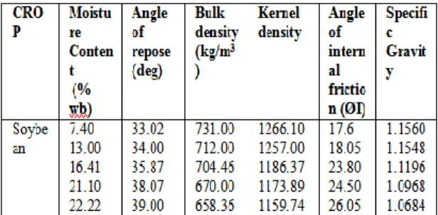 TABLE 2: Mean values of angle of repose, bulk  density, kernel density, angle of internal friction, 