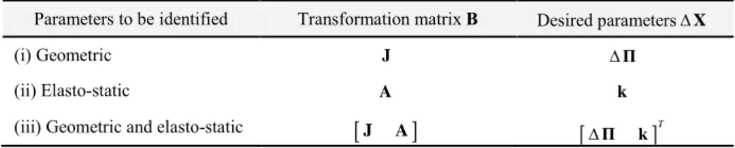 Table 1.  Transformation matrix and desired parameters for different cases of calibration  Parameters to be identified  Transformation matrix B  Desired parameters X