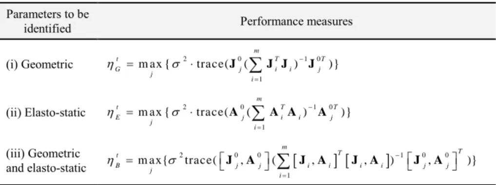 Table 3. Performance measures for different parameters to be identified (multiple test poses)  Parameters to be 