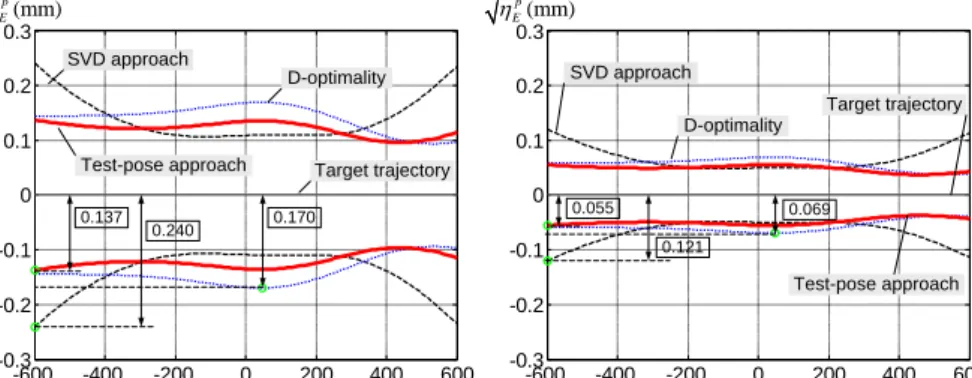 Figure 1 Accuracy of the compliance errors compensation using different calibration plans 