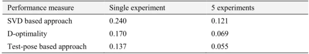 Table 4.  Maximum deviation of square root position errors   E p  (mm)    Performance measure  Single experiment  5 experiments 
