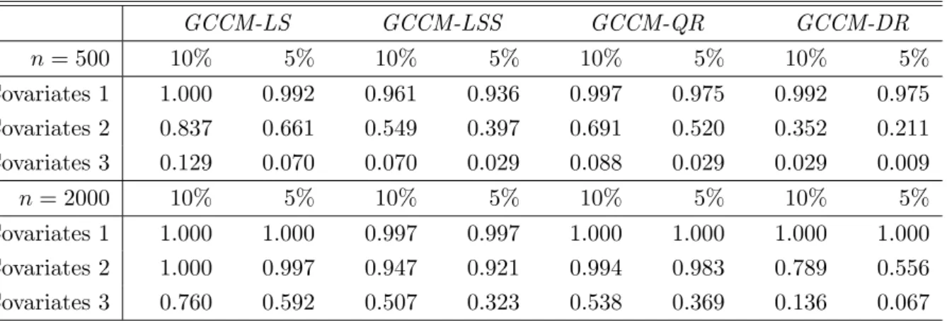Table 2: Empirical Application: Empirical Rejection Frequencies of the Generalized Conditional Cramer van Mises (GCCM) Test for Correct Specification of various Conditional Distributional Models