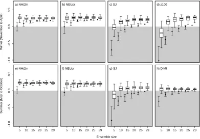Fig. 7. Skill in dependence of ensemble size for different aggregated indicators. The boxes summarise the distribution of the mean squarederror skill for individual simulations (10 times the number of ensemble members)