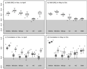 Fig. 6.), and correlation for boreal winter and summerc) and ( Mean square error skill score (see Eq