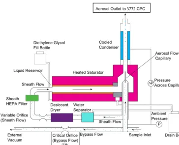 Figure 1. TSI 3777 nano enhancer (courtesy of TSI Inc.).