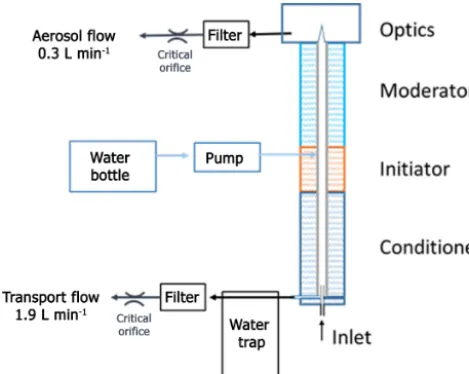 Figure 2. ADI vWCPC.