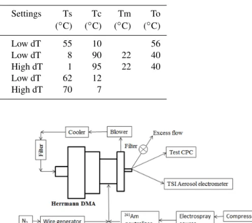 Table 1. Instrument operation conditions.