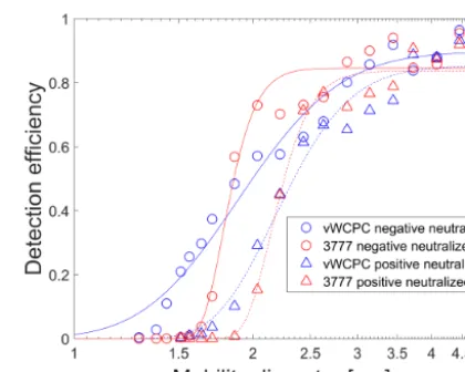 Figure 7. Detection efﬁciency of the CPCs as a function of size fornegatively and positively charged tungsten oxide particles that areneutralized at low dT settings.