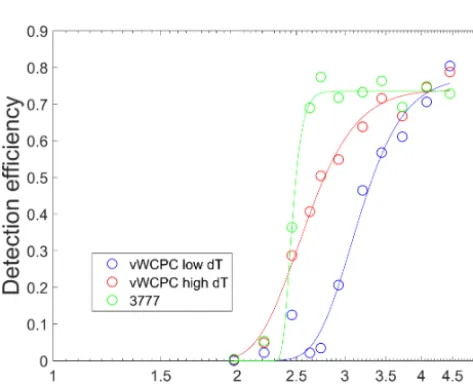 Figure 8. Detection efﬁciency of the CPCs as a function of size fornegatively and positively charged tungsten oxide particles that areneutralized at high dT settings.