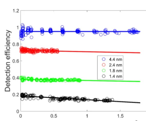 Figure 12. Detection efﬁciency of the 3777 as a function of theparticle diameter and sample ﬂow dew point.