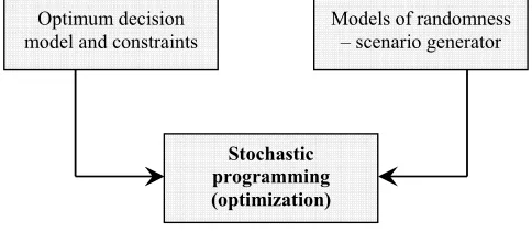 Fig. 1.  Stochastic programming paradigm 