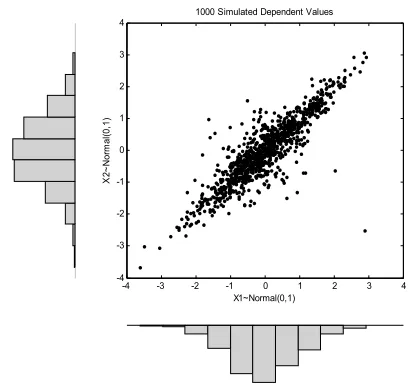 Fig. 2.  Different dependence structures 