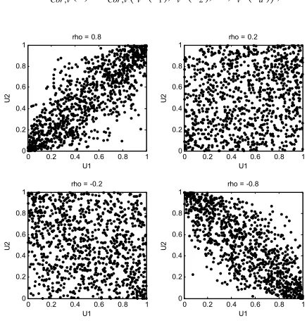 Fig. 3.  Gaussian dependence structures with  different correlation coefficients 