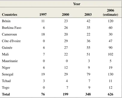 Table 1.1: Growth in number of CBHI schemes in West Africa, 1997 - 2006 